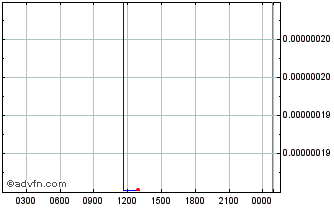 Intraday Ares Protocol Chart