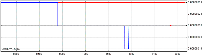 Intraday Ares Protocol  Price Chart for 27/4/2024
