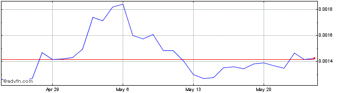 1 Month ArgonToken  Price Chart
