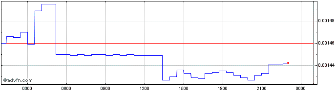 Intraday ArgonToken  Price Chart for 02/5/2024
