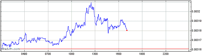 Intraday ArgenPeso  Price Chart for 02/5/2024