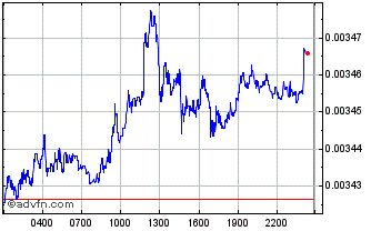 Intraday ArgenPeso Chart