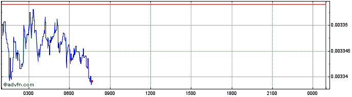 Intraday ArgenPeso  Price Chart for 27/4/2024