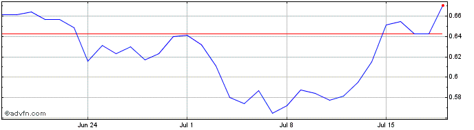 1 Month ARIANEE  Price Chart