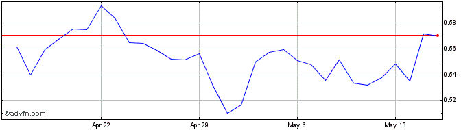 1 Month ARIANEE  Price Chart