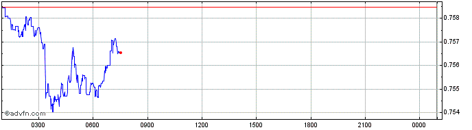 Intraday ARIANEE  Price Chart for 03/5/2024