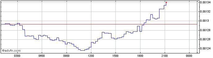 Intraday ARKER  Price Chart for 06/5/2024