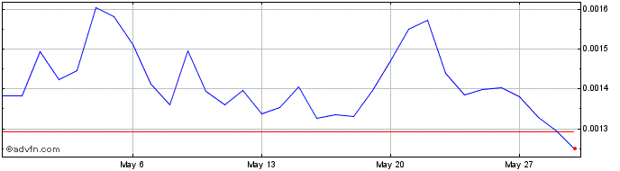 1 Month ARKER  Price Chart