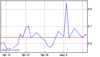 1 Month Ark Chart
