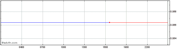 Intraday Arnoya classic  Price Chart for 04/5/2024