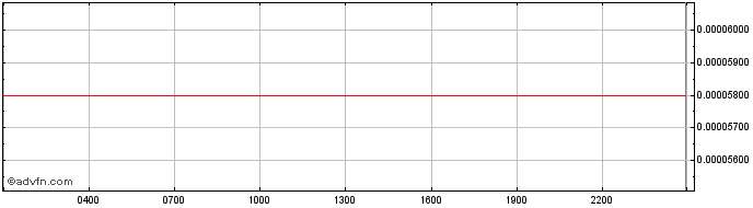 Intraday Aeron  Price Chart for 28/4/2024