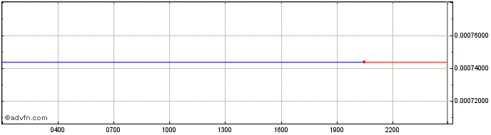 Intraday Arenum  Price Chart for 02/5/2024