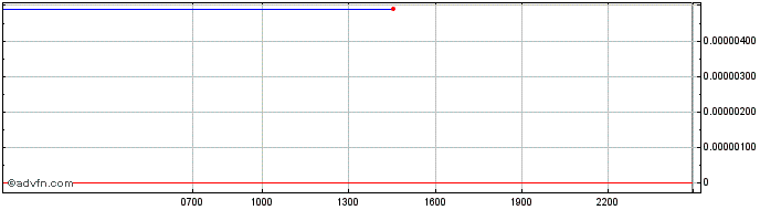 Intraday Arrant  Price Chart for 04/5/2024