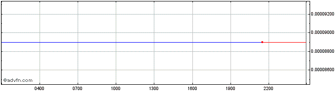 Intraday Aeron  Price Chart for 02/5/2024