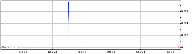 1 Year Aeron  Price Chart