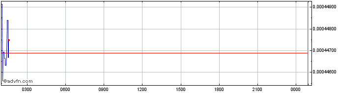 Intraday Arionum  Price Chart for 01/5/2024