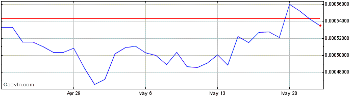 1 Month Arionum  Price Chart