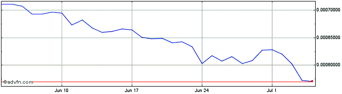1 Month Arionum  Price Chart