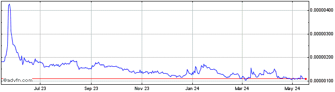 1 Year ARPA Token  Price Chart