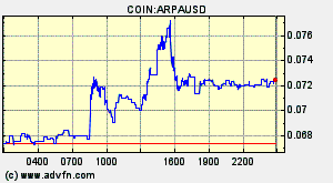 COIN:ARPAUSD