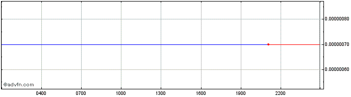 Intraday Argentina Peso  Price Chart for 02/5/2024