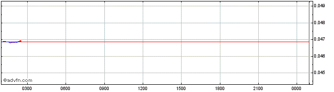 Intraday Argentina Peso  Price Chart for 28/4/2024