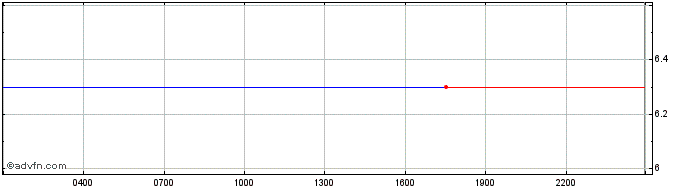 Intraday Arowana Token  Price Chart for 02/5/2024