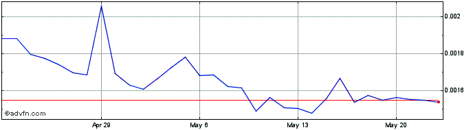 1 Month ARCS  Price Chart