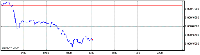 Intraday Asura World Coin  Price Chart for 30/4/2024