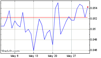 1 Month AscendEX token Chart