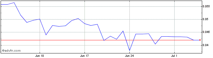 1 Month AscendEX token  Price Chart