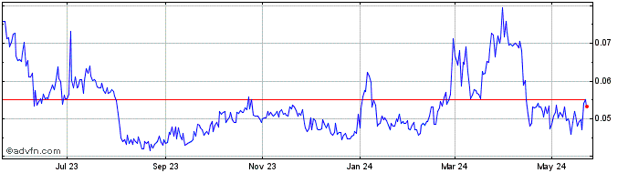 1 Year AscendEX token  Price Chart
