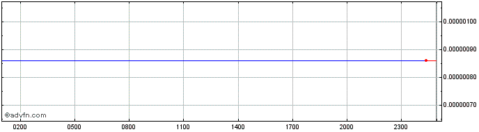 Intraday   Price Chart for 27/4/2024