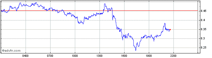 Intraday AS Roma  Price Chart for 08/5/2024