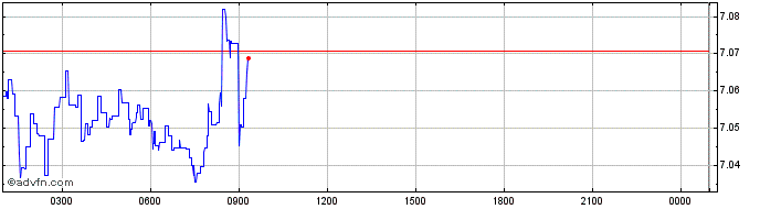 Intraday AS Roma  Price Chart for 27/4/2024