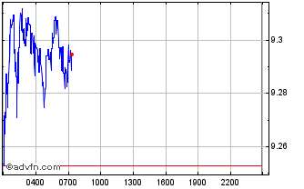 Intraday AS Roma Chart