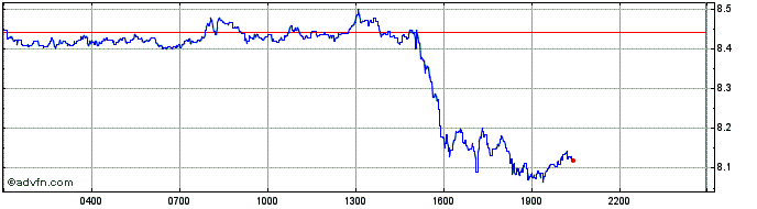 Intraday AS Roma  Price Chart for 29/3/2024