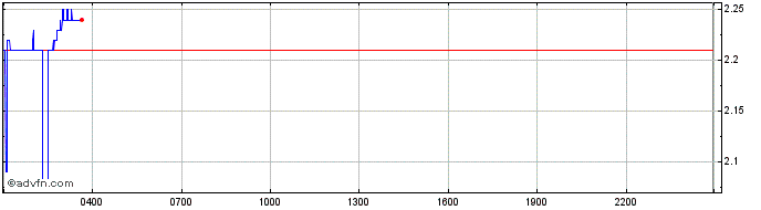 Intraday AS Roma  Price Chart for 27/4/2024