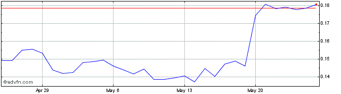 1 Month ASSY Index  Price Chart