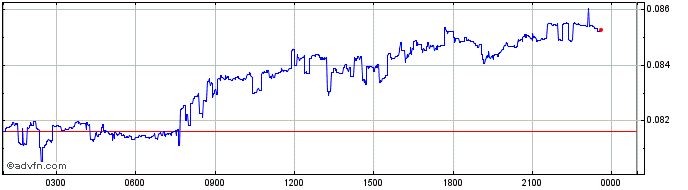 Intraday Astar  Price Chart for 27/4/2024