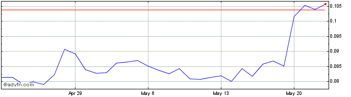 1 Month AstroTools.io  Price Chart
