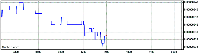 Intraday Automata  Price Chart for 28/4/2024
