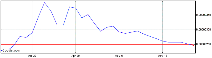 1 Month Automata  Price Chart