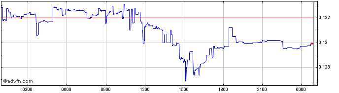 Intraday Automata  Price Chart for 28/4/2024