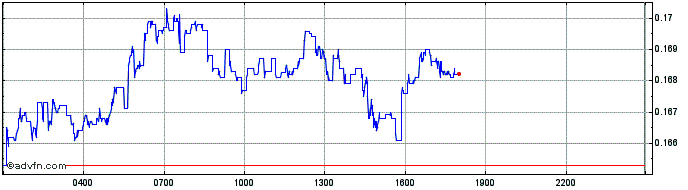 Intraday Automata  Price Chart for 02/5/2024