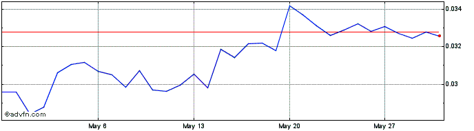 1 Month ASTOSCH COIN  Price Chart