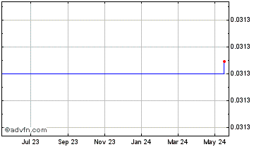 1 Year ASTOSCH COIN Chart