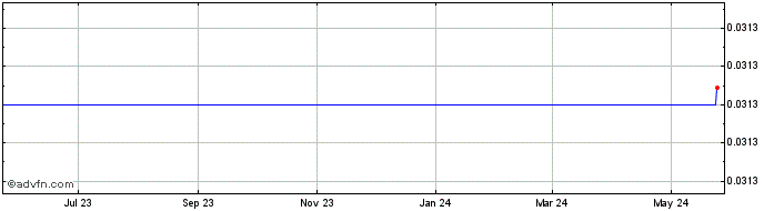 1 Year ASTOSCH COIN  Price Chart