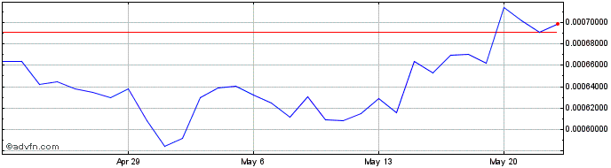 1 Month ATFS  Price Chart