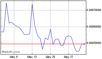 1 Month Attack (AttackWagon) Chart